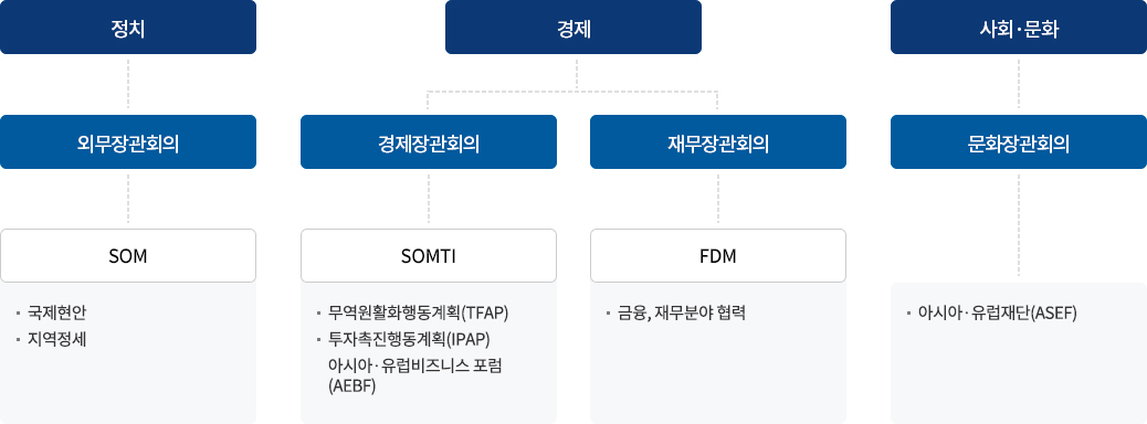 정치-외무장관회의,경제,사회·문화,,경제장관회의,재무장관회의,문화장관회의,SOM,SOMTI,FDM,- 금융, 재무분야 협력,- 아시아·유럽재단(ASEF),- 국제현안, - 지역정세,- 무역원활화행동계획(TFAP), - 투자촉진행동계획(IPAP), 아시아 · 유럽비즈니스 포럼 (AEBF)